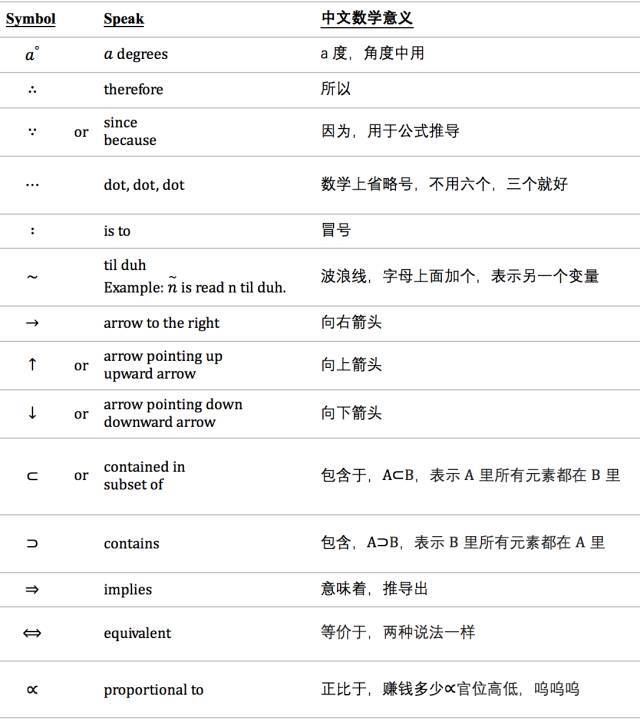 其他数学符号